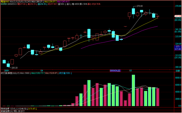 090513電子期指日線走勢.png