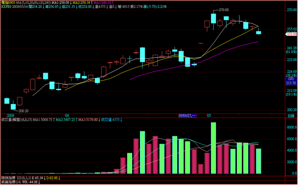 090514電子期指日線走勢.png