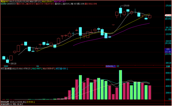 090515電子期指日線走勢.png