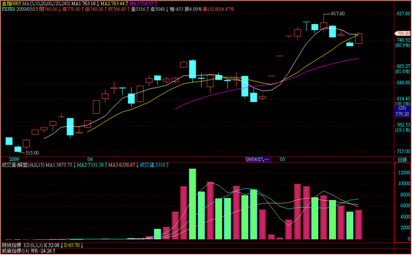 090515金融期指日線走勢.png