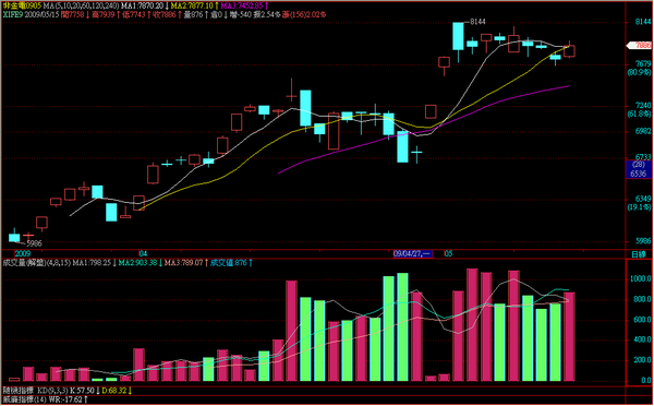 090515非金電期指日線走勢.png