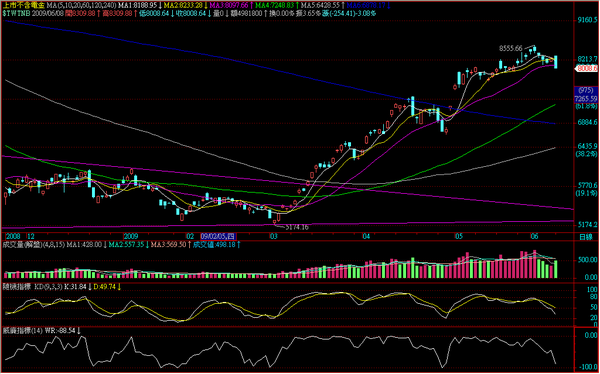 090608非金電日線走勢.png