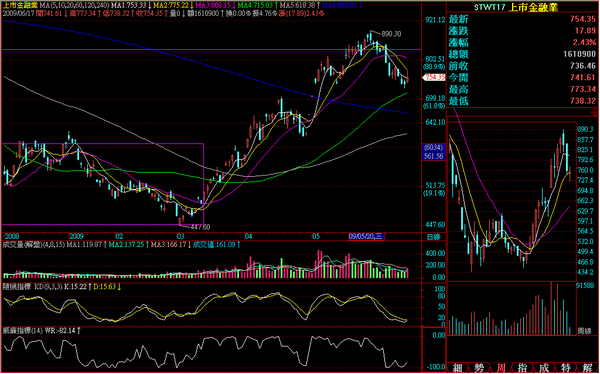 090617金融日線走勢.png