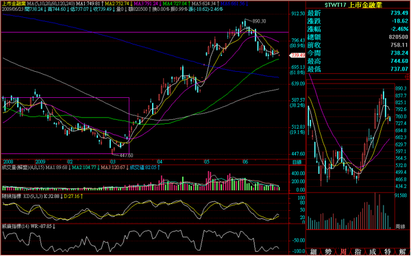 090623金融日線走勢.png