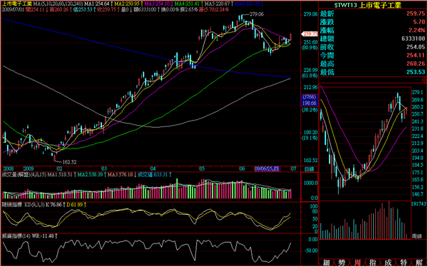 090701電子日線走勢.png