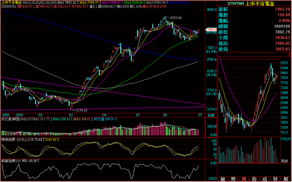 090701非金電日線走勢.png