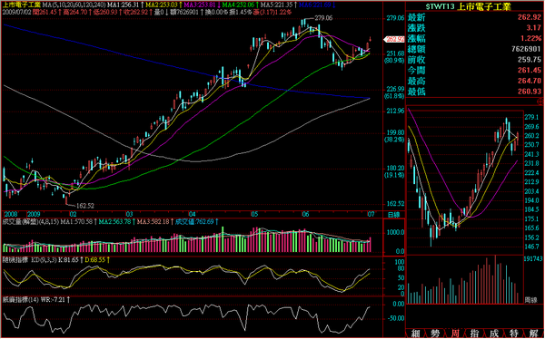 090702電子日線走勢.png
