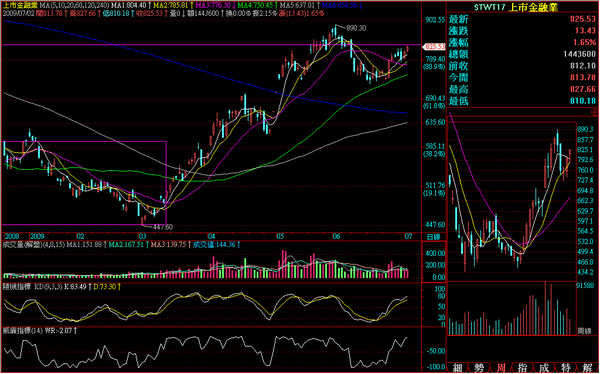 090702金融日線走勢.png