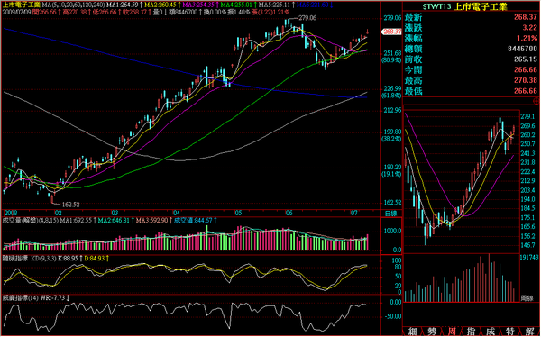 090709電子日線走勢.png