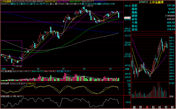 090713金融日線走勢.png