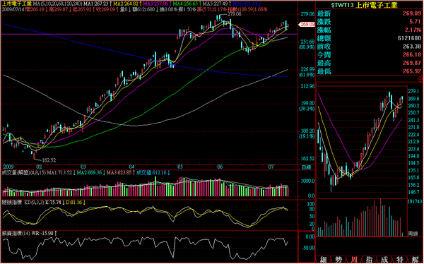 090714電子日線走勢.png