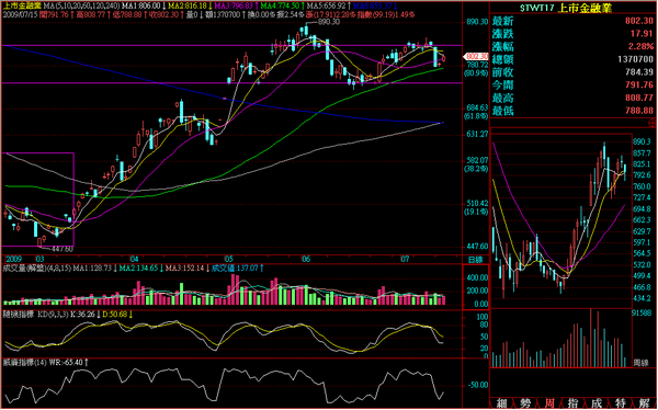 090715金融日線走勢.png