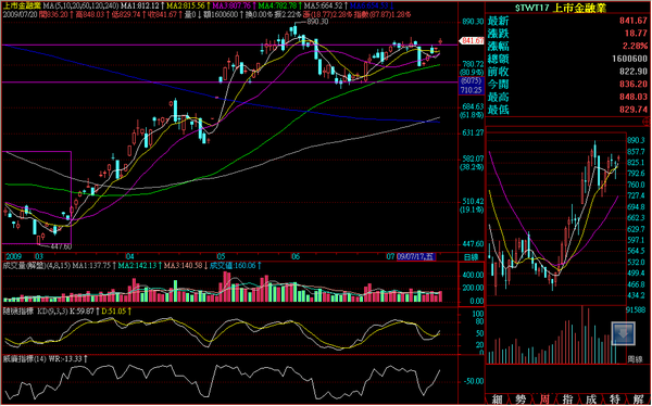090720金融日線走勢.png