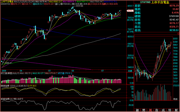 090722非金電日線走勢.png