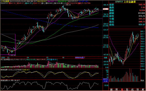 090727金融日線走勢.png