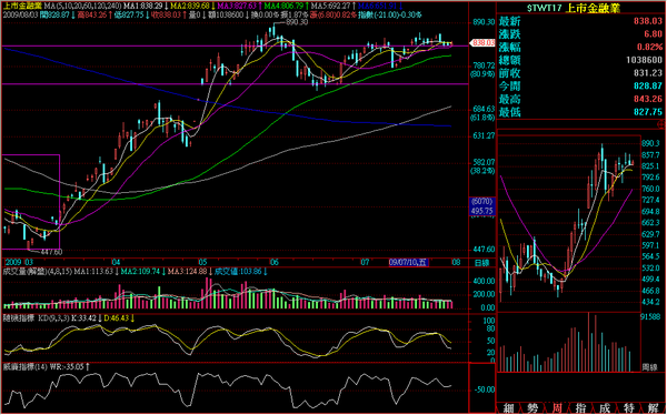 090803金融日線走勢.png