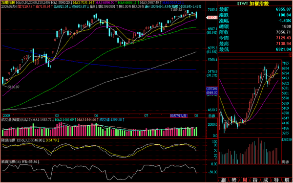 090804大盤盤後日線走勢.png