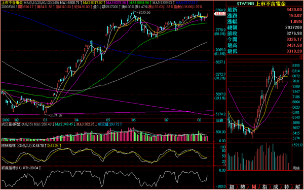 090813非金電日線走勢.png
