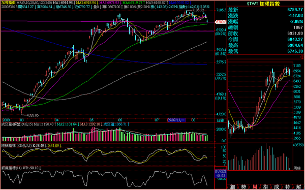 090818大盤盤後日線走勢.png