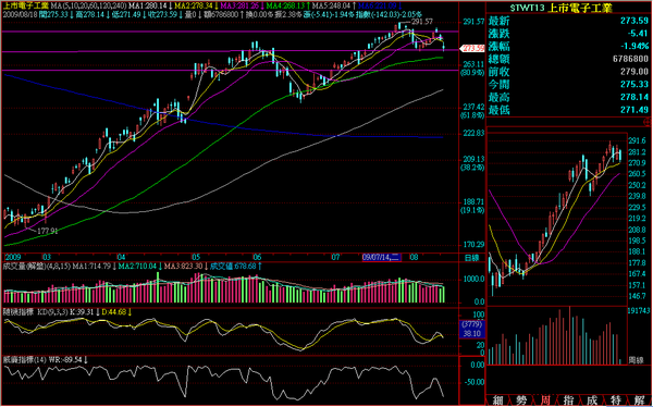 090818電子日線走勢.png