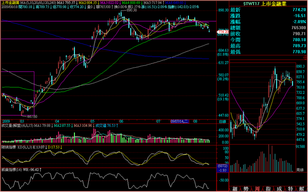 090818金融日線走勢.png