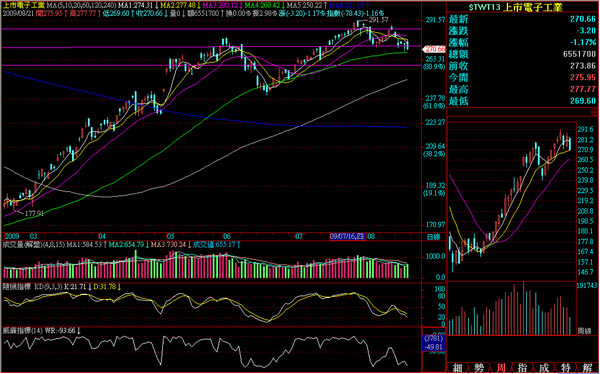 090821電子日線走勢.png