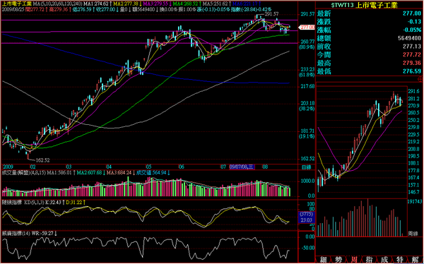 090825電子日線走勢.png