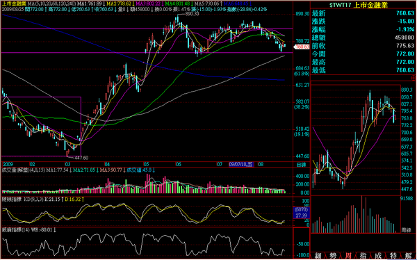 090825金融日線走勢.png