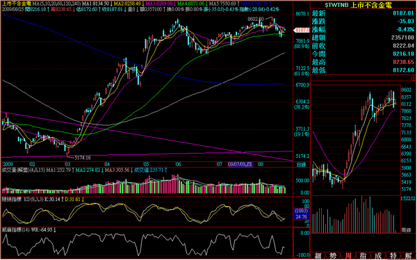 090825非金電日線走勢.png