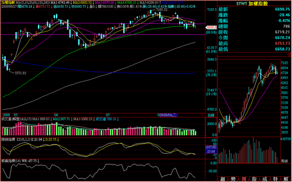 090827大盤盤後日線走勢.png
