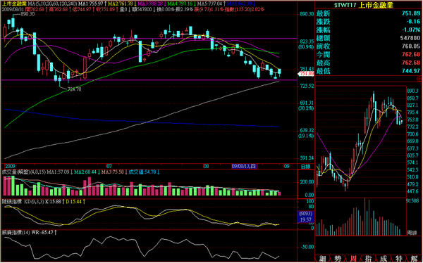 090831金融日線走勢.png