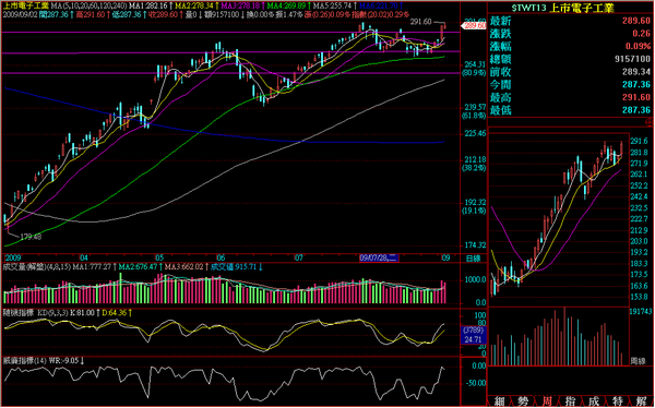 090902電子日線走勢.png