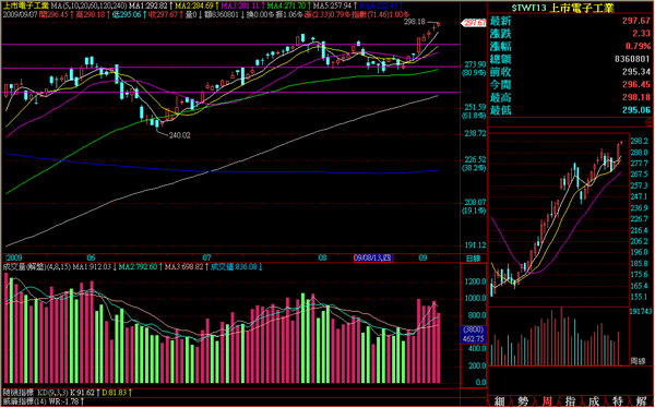 090907電子日線走勢.png