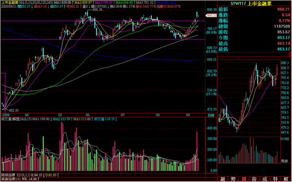 090911金融日線走勢.png