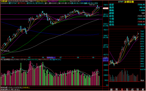 090914大盤盤後日線走勢.png