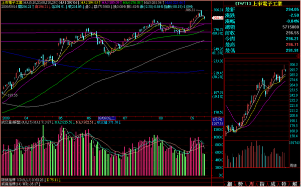 090914電子日線走勢.png