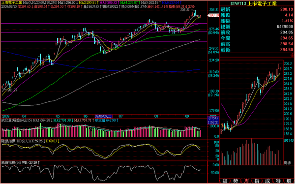 090915電子日線走勢.png