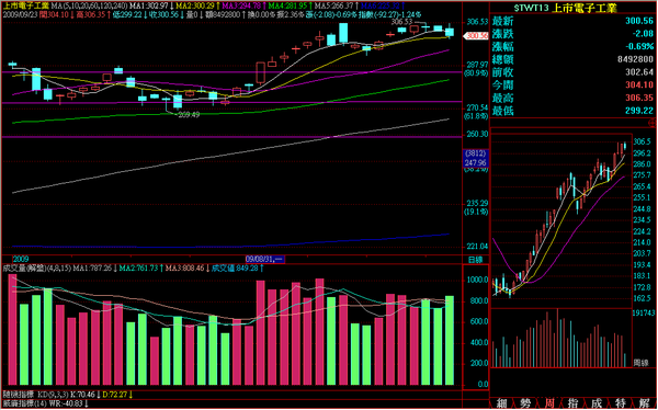 090923電子日線走勢.png
