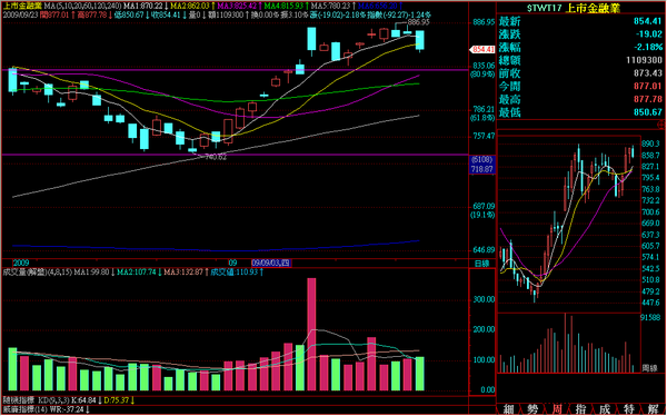 090923金融日線走勢.png