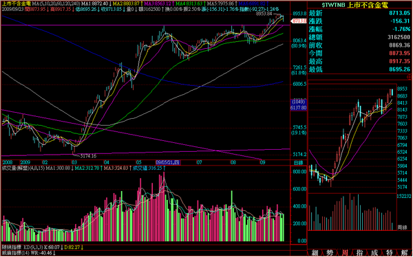 090923非金電日線走勢.png