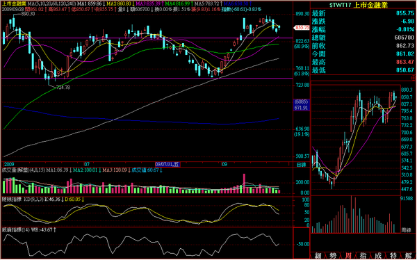 090928金融日線走勢.png