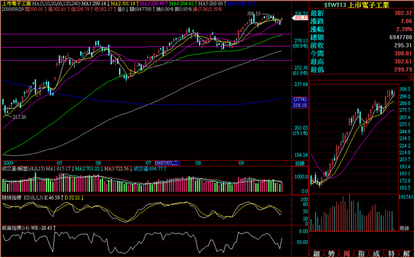 090929電子日線走勢.png