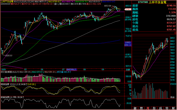 090929非金電日線走勢.png