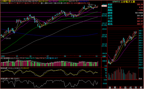 091006電子日線走勢.png