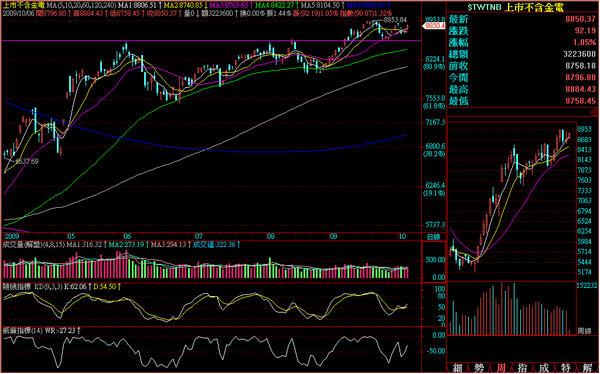 091006非金電日線走勢.png
