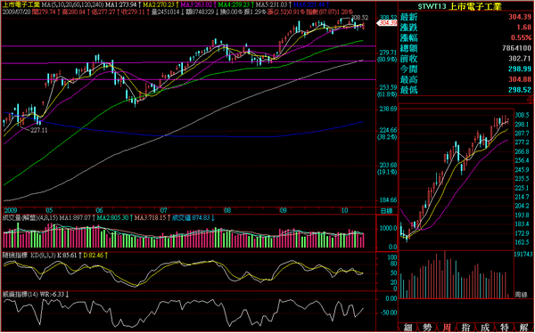 091013電子日線走勢.png