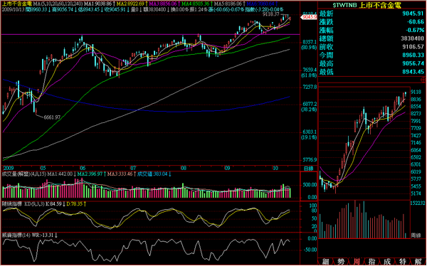 091013非金電日線走勢.png