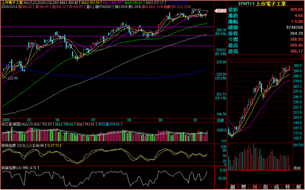 091014電子日線走勢.png