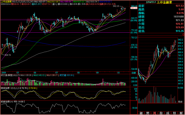 091014金融日線走勢.png