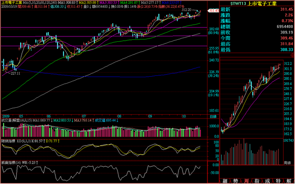 091019電子日線走勢.png